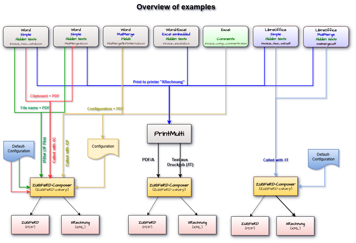 Übersicht ZUGFeRD Beispiele