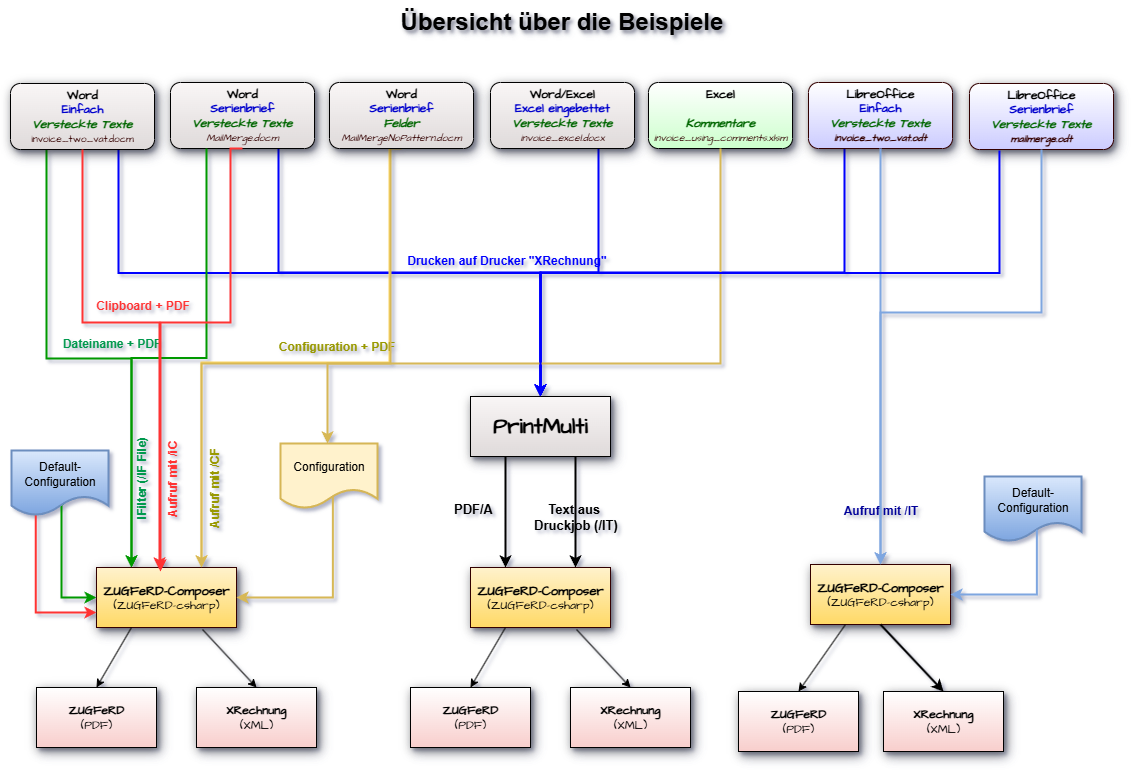 ZUGFeRD/XRechung/Factur-X aus Word, Excel, LibreOffice, ... 2 Übersicht ZUGFeRD Beispiele